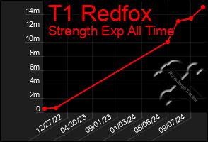 Total Graph of T1 Redfox