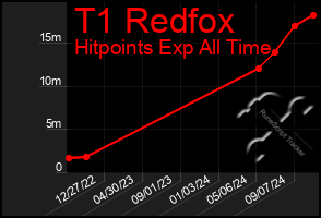 Total Graph of T1 Redfox