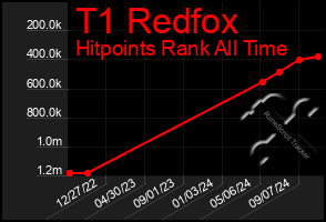 Total Graph of T1 Redfox