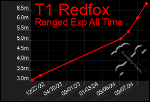 Total Graph of T1 Redfox