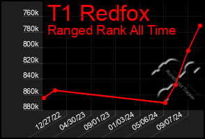 Total Graph of T1 Redfox