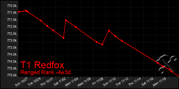 Last 31 Days Graph of T1 Redfox