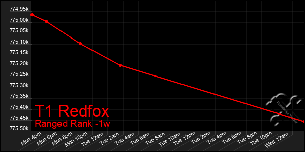 Last 7 Days Graph of T1 Redfox