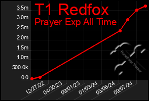 Total Graph of T1 Redfox