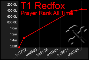 Total Graph of T1 Redfox