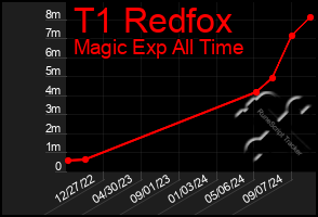 Total Graph of T1 Redfox