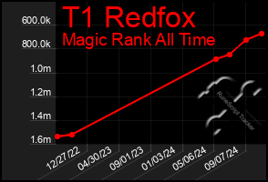 Total Graph of T1 Redfox