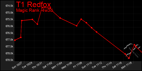 Last 31 Days Graph of T1 Redfox