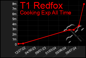 Total Graph of T1 Redfox