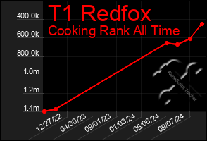 Total Graph of T1 Redfox