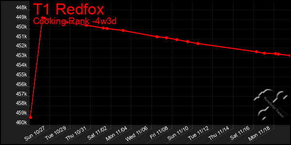 Last 31 Days Graph of T1 Redfox