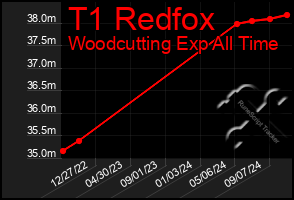 Total Graph of T1 Redfox