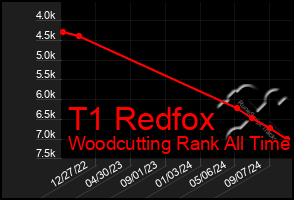 Total Graph of T1 Redfox