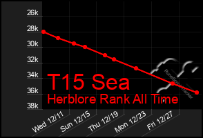 Total Graph of T15 Sea