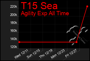 Total Graph of T15 Sea