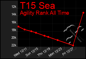 Total Graph of T15 Sea