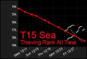 Total Graph of T15 Sea