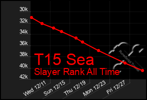 Total Graph of T15 Sea