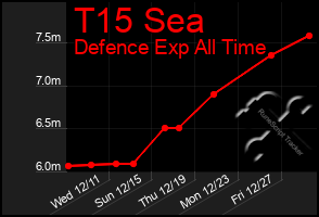 Total Graph of T15 Sea