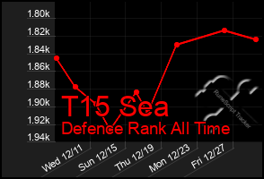 Total Graph of T15 Sea