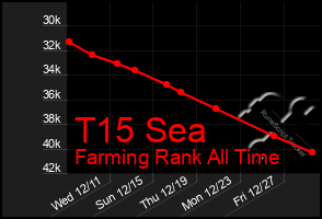 Total Graph of T15 Sea