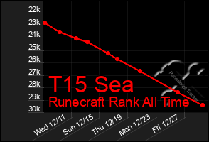 Total Graph of T15 Sea