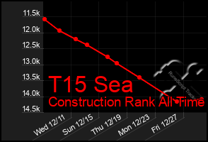 Total Graph of T15 Sea