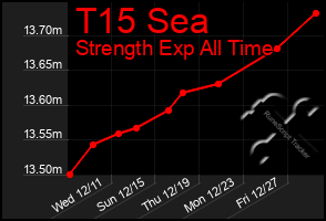 Total Graph of T15 Sea