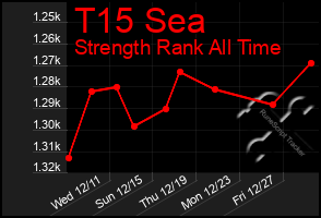 Total Graph of T15 Sea