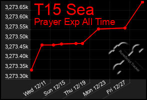 Total Graph of T15 Sea