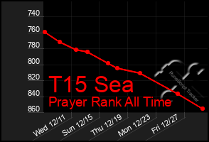 Total Graph of T15 Sea