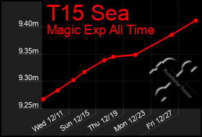 Total Graph of T15 Sea