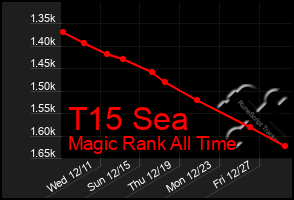 Total Graph of T15 Sea