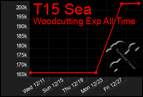 Total Graph of T15 Sea