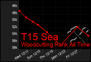 Total Graph of T15 Sea