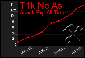 Total Graph of T1k Ne As
