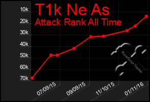 Total Graph of T1k Ne As