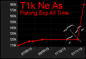 Total Graph of T1k Ne As