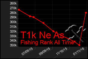 Total Graph of T1k Ne As