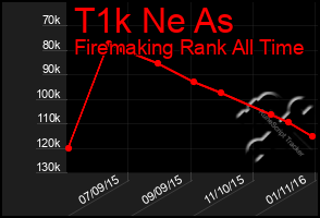 Total Graph of T1k Ne As