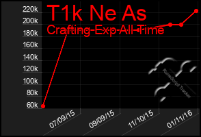 Total Graph of T1k Ne As