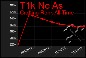 Total Graph of T1k Ne As