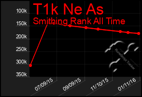 Total Graph of T1k Ne As