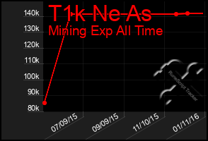 Total Graph of T1k Ne As