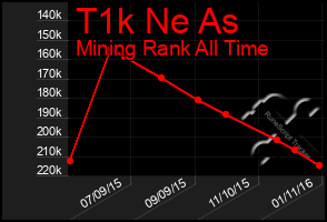Total Graph of T1k Ne As