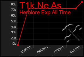 Total Graph of T1k Ne As