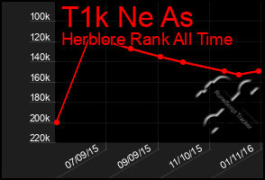 Total Graph of T1k Ne As