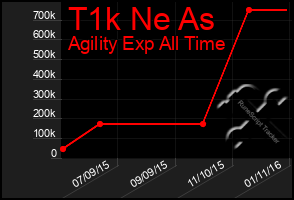 Total Graph of T1k Ne As