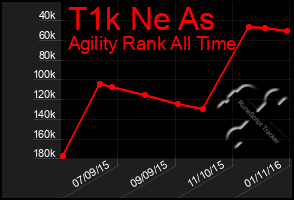 Total Graph of T1k Ne As