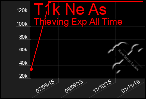 Total Graph of T1k Ne As